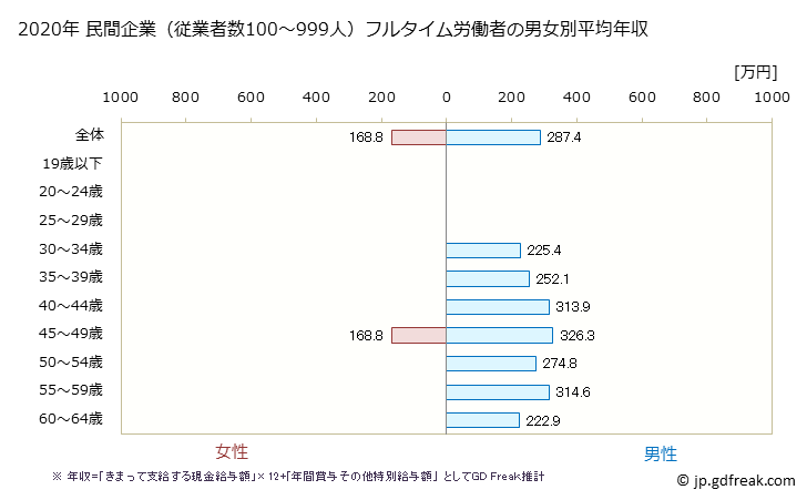 グラフ 年次 秋田県の平均年収 (ゴム製品製造業の常雇フルタイム) 民間企業（従業者数100～999人）フルタイム労働者の男女別平均年収