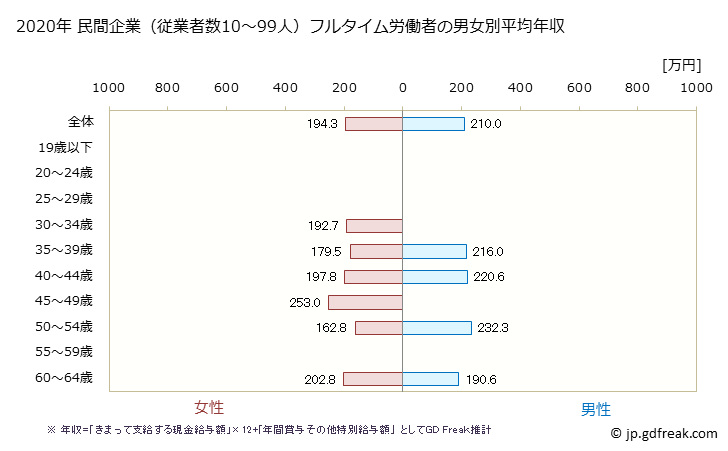 グラフ 年次 秋田県の平均年収 (ゴム製品製造業の常雇フルタイム) 民間企業（従業者数10～99人）フルタイム労働者の男女別平均年収