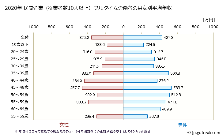 グラフ 年次 秋田県の平均年収 (窯業・土石製品製造業の常雇フルタイム) 民間企業（従業者数10人以上）フルタイム労働者の男女別平均年収
