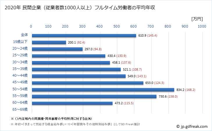 グラフ 年次 秋田県の平均年収 (窯業・土石製品製造業の常雇フルタイム) 民間企業（従業者数1000人以上）フルタイム労働者の平均年収