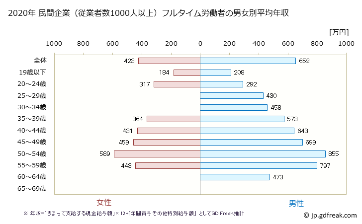 グラフ 年次 秋田県の平均年収 (窯業・土石製品製造業の常雇フルタイム) 民間企業（従業者数1000人以上）フルタイム労働者の男女別平均年収