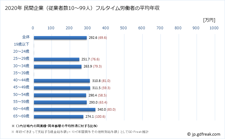 グラフ 年次 秋田県の平均年収 (窯業・土石製品製造業の常雇フルタイム) 民間企業（従業者数10～99人）フルタイム労働者の平均年収