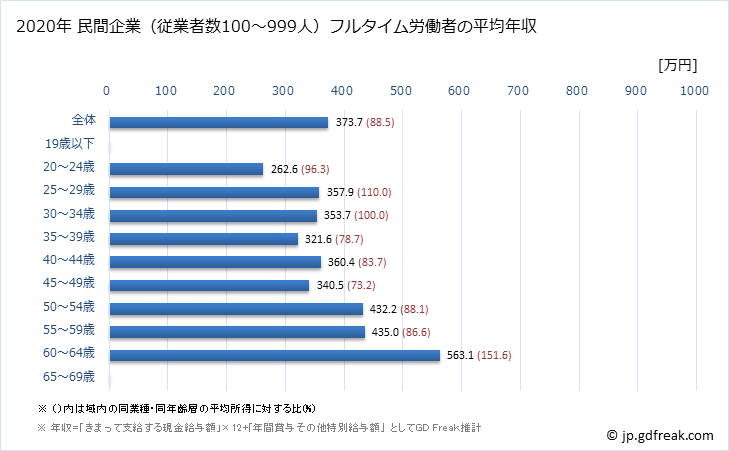 グラフ 年次 秋田県の平均年収 (鉄鋼業の常雇フルタイム) 民間企業（従業者数100～999人）フルタイム労働者の平均年収