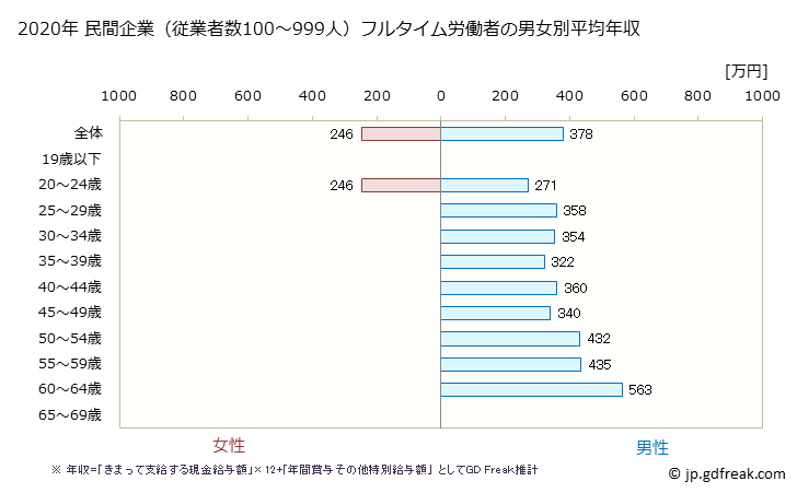 グラフ 年次 秋田県の平均年収 (鉄鋼業の常雇フルタイム) 民間企業（従業者数100～999人）フルタイム労働者の男女別平均年収