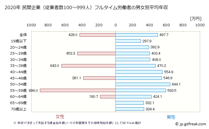 グラフ 年次 秋田県の平均年収 (非鉄金属製造業の常雇フルタイム) 民間企業（従業者数100～999人）フルタイム労働者の男女別平均年収