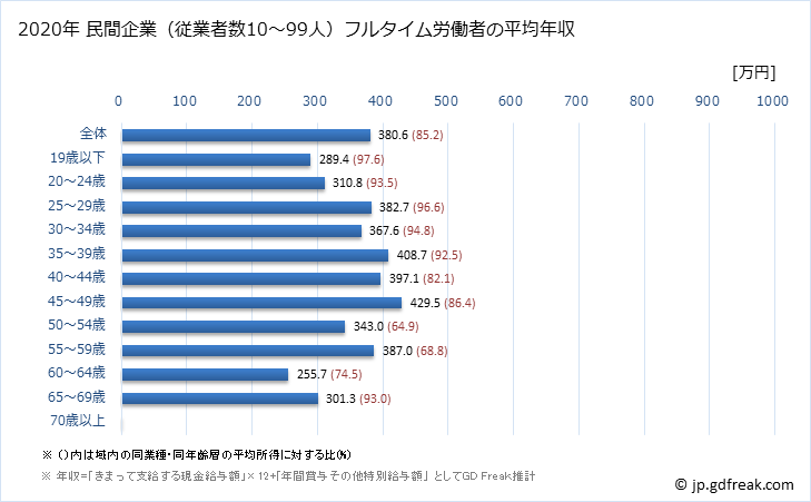 グラフ 年次 秋田県の平均年収 (非鉄金属製造業の常雇フルタイム) 民間企業（従業者数10～99人）フルタイム労働者の平均年収