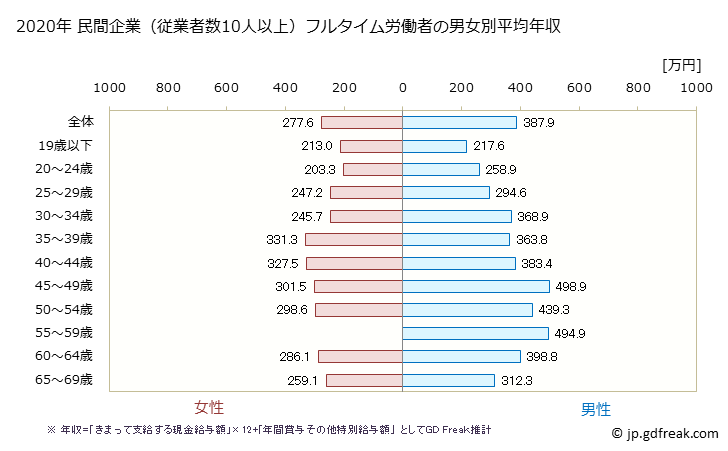 グラフ 年次 秋田県の平均年収 (金属製品製造業の常雇フルタイム) 民間企業（従業者数10人以上）フルタイム労働者の男女別平均年収