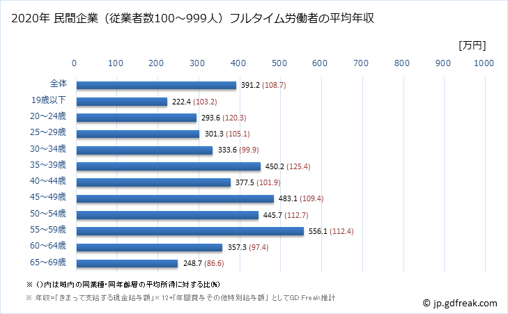 グラフ 年次 秋田県の平均年収 (金属製品製造業の常雇フルタイム) 民間企業（従業者数100～999人）フルタイム労働者の平均年収