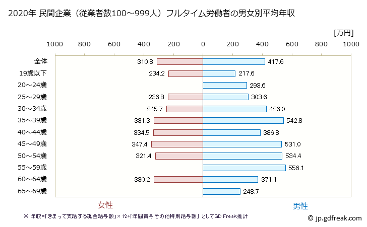 グラフ 年次 秋田県の平均年収 (金属製品製造業の常雇フルタイム) 民間企業（従業者数100～999人）フルタイム労働者の男女別平均年収