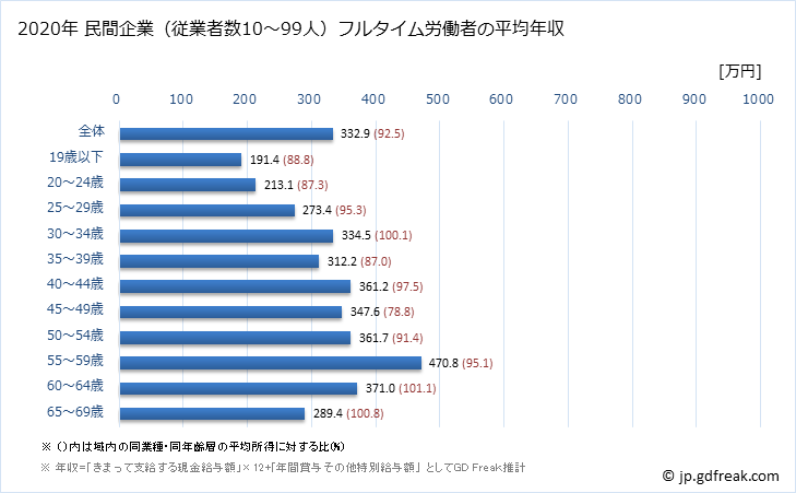 グラフ 年次 秋田県の平均年収 (金属製品製造業の常雇フルタイム) 民間企業（従業者数10～99人）フルタイム労働者の平均年収