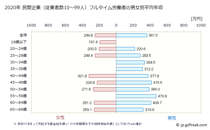 グラフ 年次 秋田県の平均年収 (金属製品製造業の常雇フルタイム) 民間企業（従業者数10～99人）フルタイム労働者の男女別平均年収