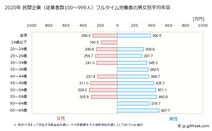 グラフ 年次 秋田県の平均年収 (はん用機械器具製造業の常雇フルタイム) 民間企業（従業者数100～999人）フルタイム労働者の男女別平均年収