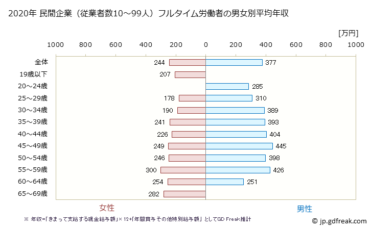 グラフ 年次 秋田県の平均年収 (はん用機械器具製造業の常雇フルタイム) 民間企業（従業者数10～99人）フルタイム労働者の男女別平均年収