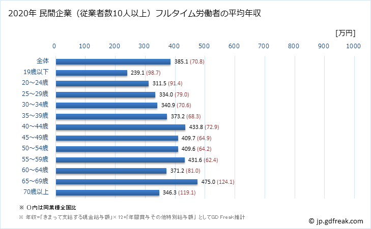 グラフ 年次 秋田県の平均年収 (生産用機械器具製造業の常雇フルタイム) 民間企業（従業者数10人以上）フルタイム労働者の平均年収