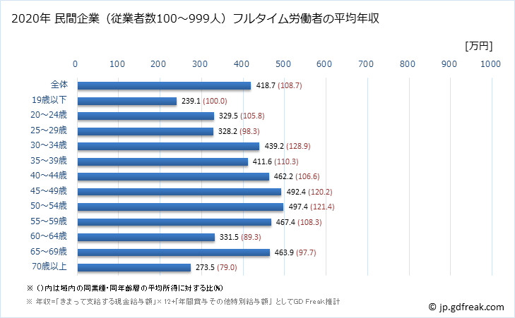 グラフ 年次 秋田県の平均年収 (生産用機械器具製造業の常雇フルタイム) 民間企業（従業者数100～999人）フルタイム労働者の平均年収