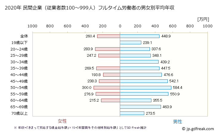 グラフ 年次 秋田県の平均年収 (生産用機械器具製造業の常雇フルタイム) 民間企業（従業者数100～999人）フルタイム労働者の男女別平均年収
