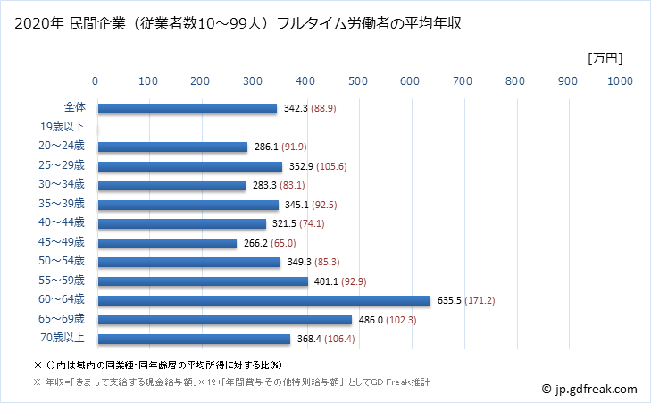 グラフ 年次 秋田県の平均年収 (生産用機械器具製造業の常雇フルタイム) 民間企業（従業者数10～99人）フルタイム労働者の平均年収