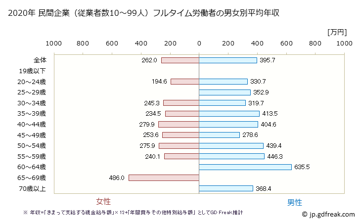 グラフ 年次 秋田県の平均年収 (生産用機械器具製造業の常雇フルタイム) 民間企業（従業者数10～99人）フルタイム労働者の男女別平均年収