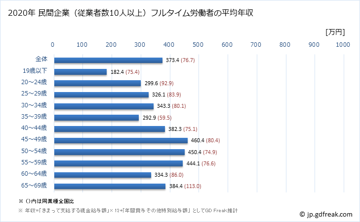 グラフ 年次 秋田県の平均年収 (業務用機械器具製造業の常雇フルタイム) 民間企業（従業者数10人以上）フルタイム労働者の平均年収