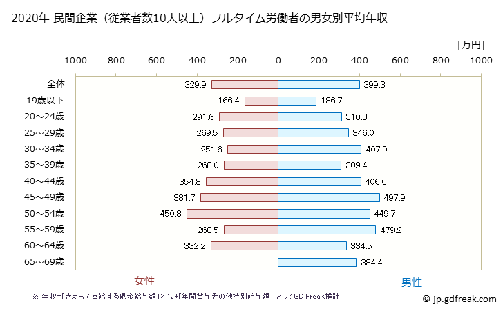 グラフ 年次 秋田県の平均年収 (業務用機械器具製造業の常雇フルタイム) 民間企業（従業者数10人以上）フルタイム労働者の男女別平均年収