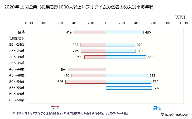 グラフ 年次 秋田県の平均年収 (業務用機械器具製造業の常雇フルタイム) 民間企業（従業者数1000人以上）フルタイム労働者の男女別平均年収