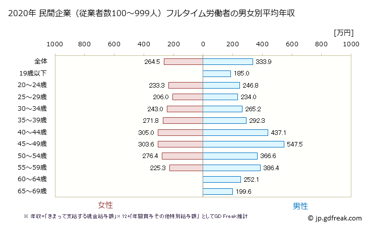 グラフ 年次 秋田県の平均年収 (業務用機械器具製造業の常雇フルタイム) 民間企業（従業者数100～999人）フルタイム労働者の男女別平均年収