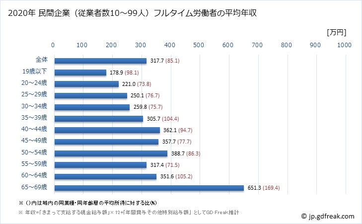 グラフ 年次 秋田県の平均年収 (業務用機械器具製造業の常雇フルタイム) 民間企業（従業者数10～99人）フルタイム労働者の平均年収