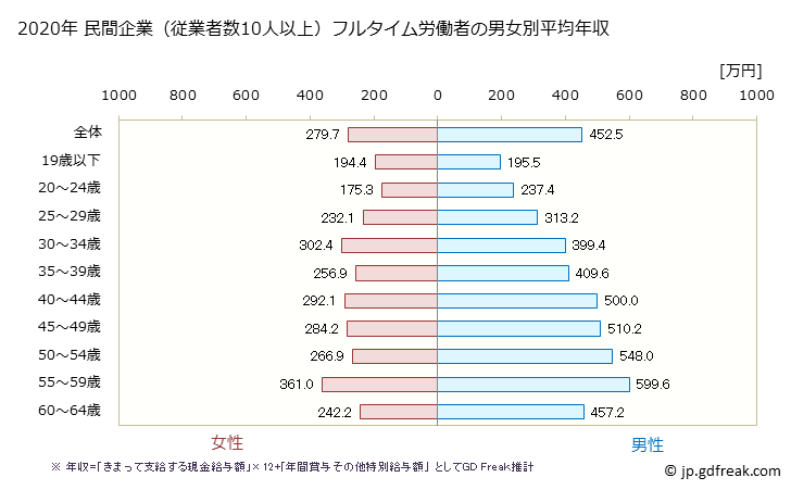 グラフ 年次 秋田県の平均年収 (電子部品・デバイス・電子回路製造業の常雇フルタイム) 民間企業（従業者数10人以上）フルタイム労働者の男女別平均年収