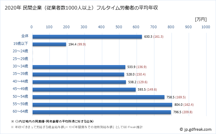 グラフ 年次 秋田県の平均年収 (電子部品・デバイス・電子回路製造業の常雇フルタイム) 民間企業（従業者数1000人以上）フルタイム労働者の平均年収
