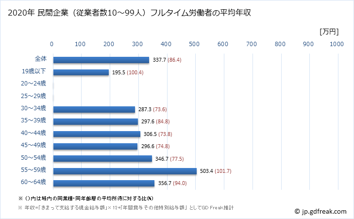 グラフ 年次 秋田県の平均年収 (電子部品・デバイス・電子回路製造業の常雇フルタイム) 民間企業（従業者数10～99人）フルタイム労働者の平均年収