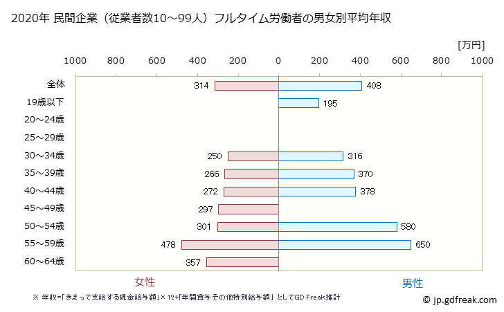 グラフ 年次 秋田県の平均年収 (電子部品・デバイス・電子回路製造業の常雇フルタイム) 民間企業（従業者数10～99人）フルタイム労働者の男女別平均年収