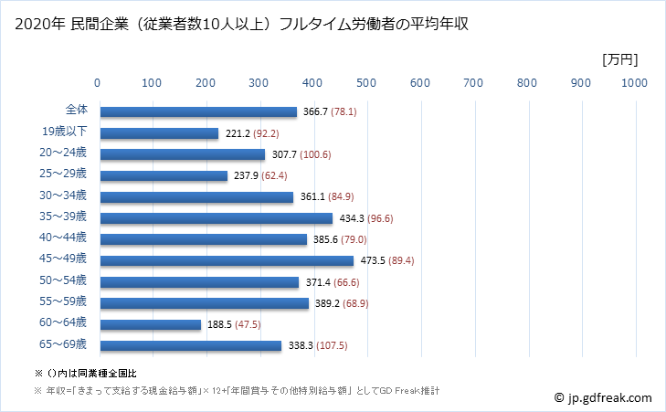 グラフ 年次 秋田県の平均年収 (電気機械器具製造業の常雇フルタイム) 民間企業（従業者数10人以上）フルタイム労働者の平均年収