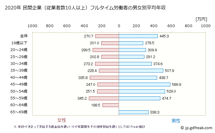 グラフ 年次 秋田県の平均年収 (電気機械器具製造業の常雇フルタイム) 民間企業（従業者数10人以上）フルタイム労働者の男女別平均年収