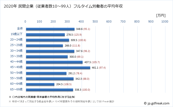グラフ 年次 秋田県の平均年収 (電気機械器具製造業の常雇フルタイム) 民間企業（従業者数10～99人）フルタイム労働者の平均年収