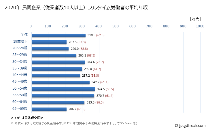 グラフ 年次 秋田県の平均年収 (情報通信機械器具製造業の常雇フルタイム) 民間企業（従業者数10人以上）フルタイム労働者の平均年収
