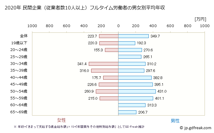 グラフ 年次 秋田県の平均年収 (情報通信機械器具製造業の常雇フルタイム) 民間企業（従業者数10人以上）フルタイム労働者の男女別平均年収