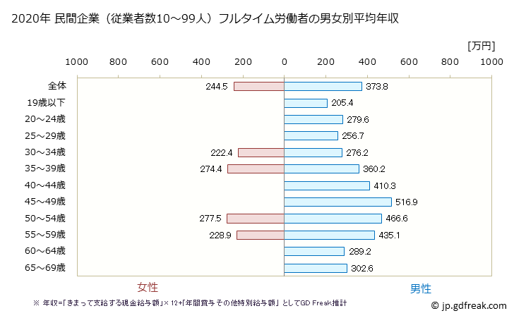 グラフ 年次 秋田県の平均年収 (情報通信機械器具製造業の常雇フルタイム) 民間企業（従業者数10～99人）フルタイム労働者の男女別平均年収