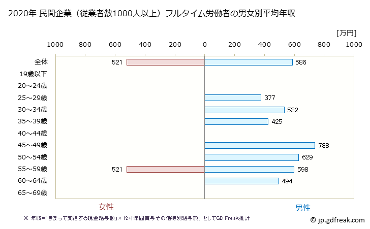 グラフ 年次 秋田県の平均年収 (輸送用機械器具製造業の常雇フルタイム) 民間企業（従業者数1000人以上）フルタイム労働者の男女別平均年収