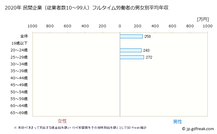 グラフ 年次 秋田県の平均年収 (輸送用機械器具製造業の常雇フルタイム) 民間企業（従業者数10～99人）フルタイム労働者の男女別平均年収