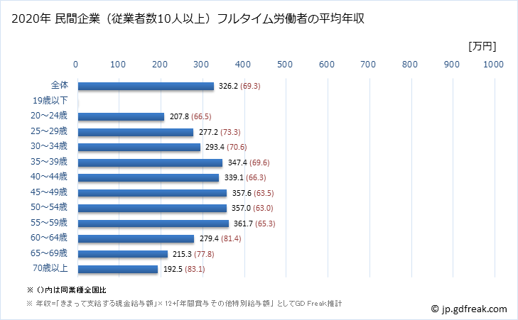 グラフ 年次 秋田県の平均年収 (その他の製造業の常雇フルタイム) 民間企業（従業者数10人以上）フルタイム労働者の平均年収