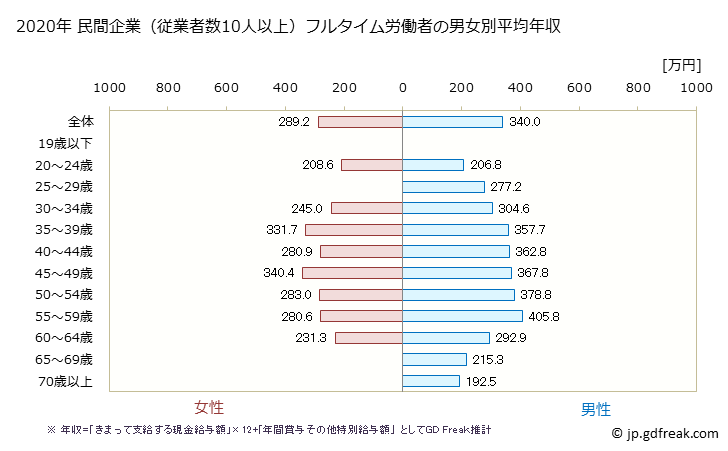 グラフ 年次 秋田県の平均年収 (その他の製造業の常雇フルタイム) 民間企業（従業者数10人以上）フルタイム労働者の男女別平均年収
