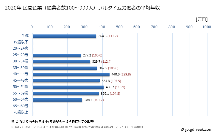 グラフ 年次 秋田県の平均年収 (その他の製造業の常雇フルタイム) 民間企業（従業者数100～999人）フルタイム労働者の平均年収