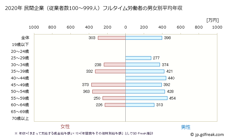 グラフ 年次 秋田県の平均年収 (その他の製造業の常雇フルタイム) 民間企業（従業者数100～999人）フルタイム労働者の男女別平均年収