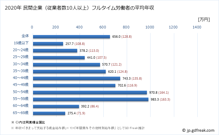 グラフ 年次 秋田県の平均年収 (電気・ガス・熱供給・水道業の常雇フルタイム) 民間企業（従業者数10人以上）フルタイム労働者の平均年収