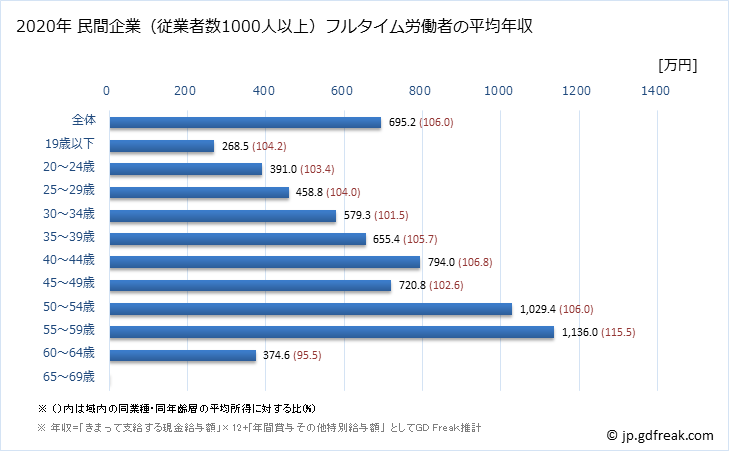 グラフ 年次 秋田県の平均年収 (電気・ガス・熱供給・水道業の常雇フルタイム) 民間企業（従業者数1000人以上）フルタイム労働者の平均年収
