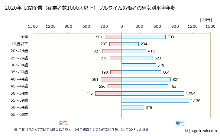 グラフ 年次 秋田県の平均年収 (電気・ガス・熱供給・水道業の常雇フルタイム) 民間企業（従業者数1000人以上）フルタイム労働者の男女別平均年収