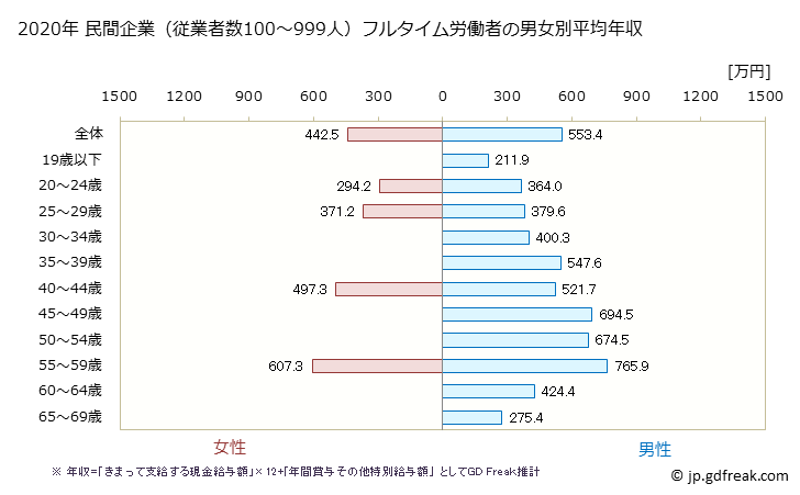 グラフ 年次 秋田県の平均年収 (電気・ガス・熱供給・水道業の常雇フルタイム) 民間企業（従業者数100～999人）フルタイム労働者の男女別平均年収