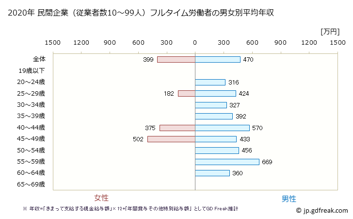 グラフ 年次 秋田県の平均年収 (電気・ガス・熱供給・水道業の常雇フルタイム) 民間企業（従業者数10～99人）フルタイム労働者の男女別平均年収