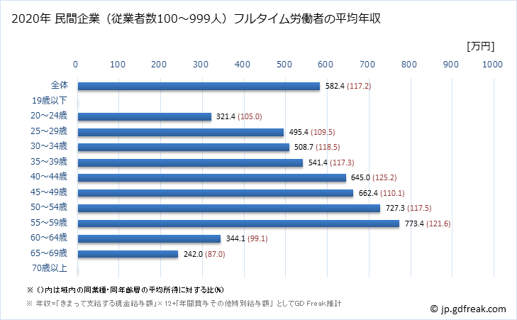 グラフ 年次 秋田県の平均年収 (情報通信業の常雇フルタイム) 民間企業（従業者数100～999人）フルタイム労働者の平均年収