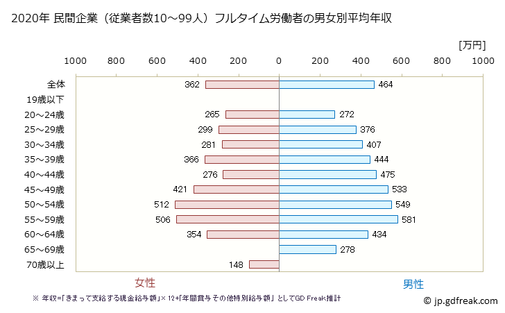 グラフ 年次 秋田県の平均年収 (情報通信業の常雇フルタイム) 民間企業（従業者数10～99人）フルタイム労働者の男女別平均年収